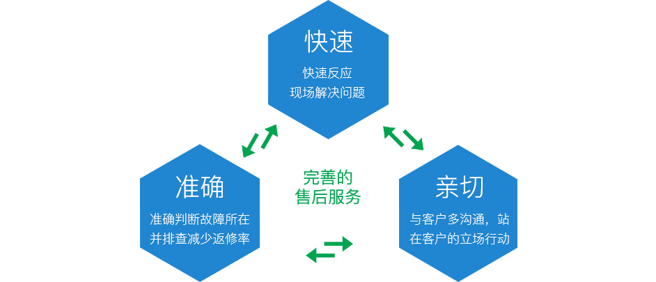 完善售后服務(wù),準(zhǔn)確放心